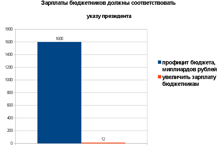 Диаграмма 1. Составитель автор со слов Мишустина