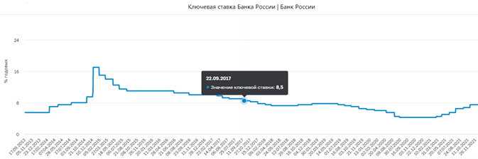 Очередное заседание цб по ключевой ставке когда