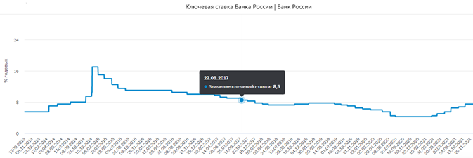 Следующее заседание цб по ключевой