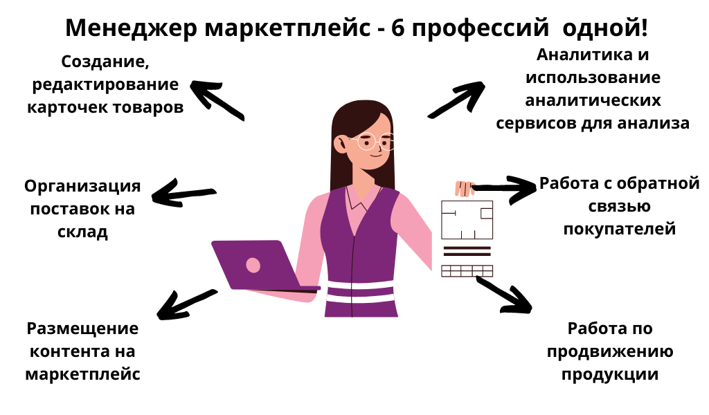 Задачи менеджера по маркетплейсам. Менеджер маркетплейс. Создание контента для маркетплейсов. Портфолио менеджера маркетплейса.