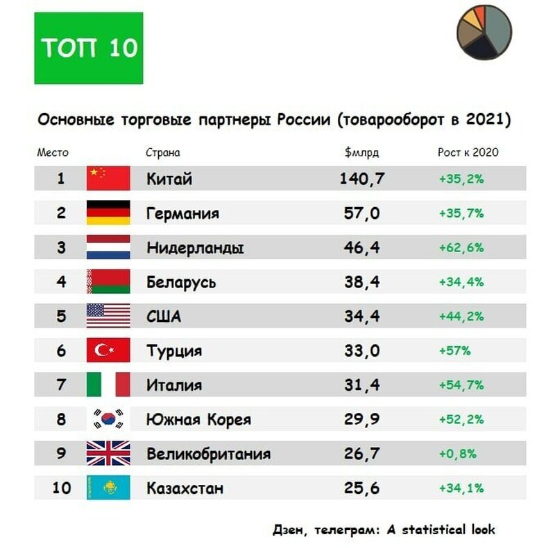 Какие страны снг являются главными торговыми партнерами россии по круговым диаграммам