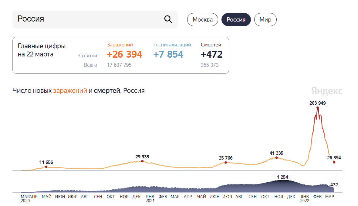 Кривые заражения и смертности также резко снизились в последние недели по всей России, а не только по Москве.