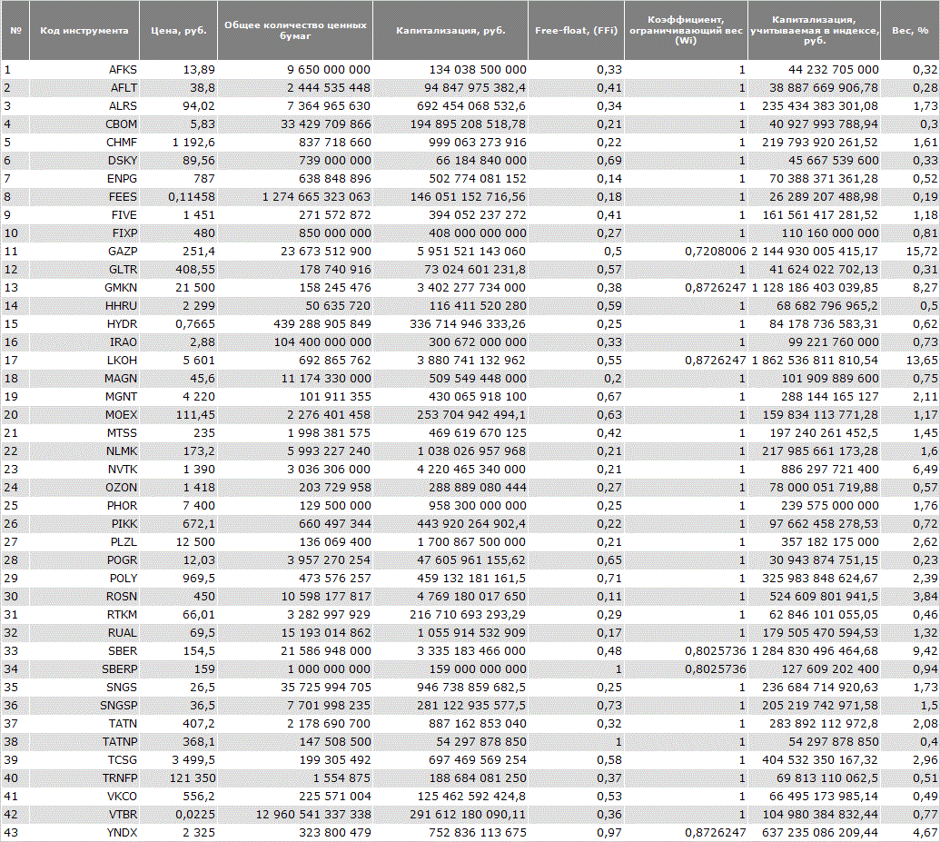 Компоненты Индекса Мосбиржи