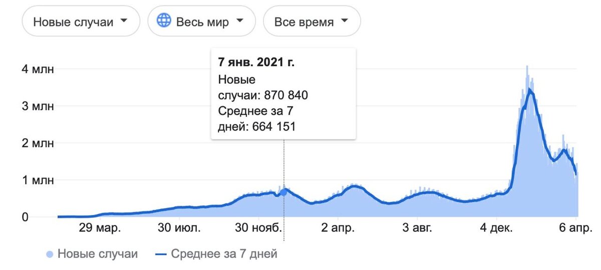 Официальная статистика заболеваемости COVID-19