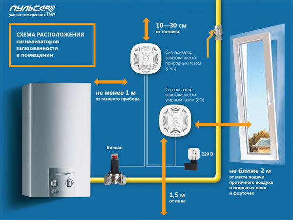 Расположение сигнализаторов загазованности на кухне