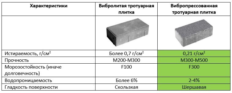 Сравнение характеристик вибролитой и вибропрессованной плитки