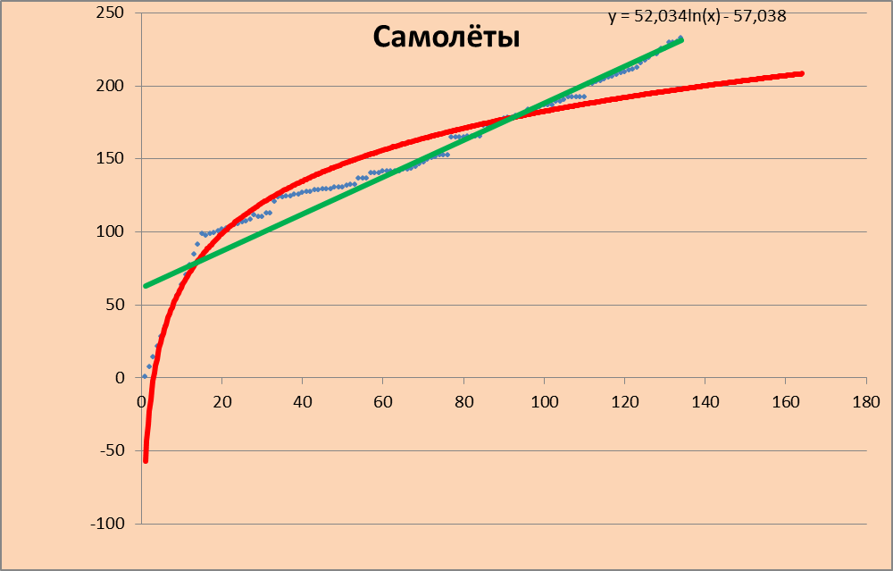 динамика уничтожения самолётов ВСУ на 6.7.2022 г.