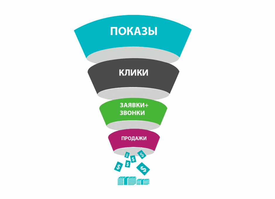 Лид на английском. Воронка продаж в маркетинге. Воронка продаж реклама. Воронка продаж Лиды. Воронка интернет маркетинга.