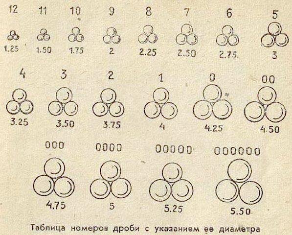 Какая нужна дробь. Маркировка дроби 12 калибра. Таблица картечи для охоты 12 Калибр. Калибр дроби для охоты. Размер дроби 12 калибра.