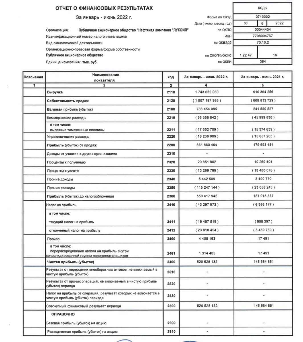 Отчет финансы результаты. Отчет финансовых результатов ПАО Лукойл. Отчёт о финансовых результатах Лукойл 2021. Лукойл финансовая отчетность 2021. Бухгалтерский баланс Лукойл 2022.