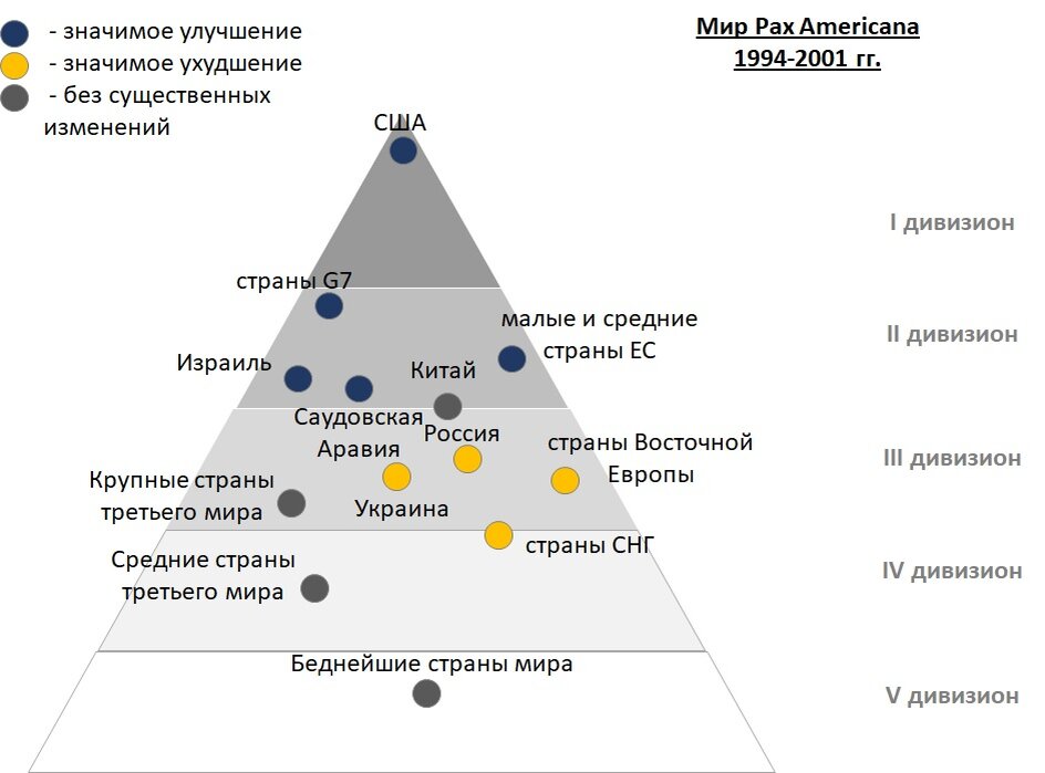 Геополитическая пирамида 1994-2001 гг.