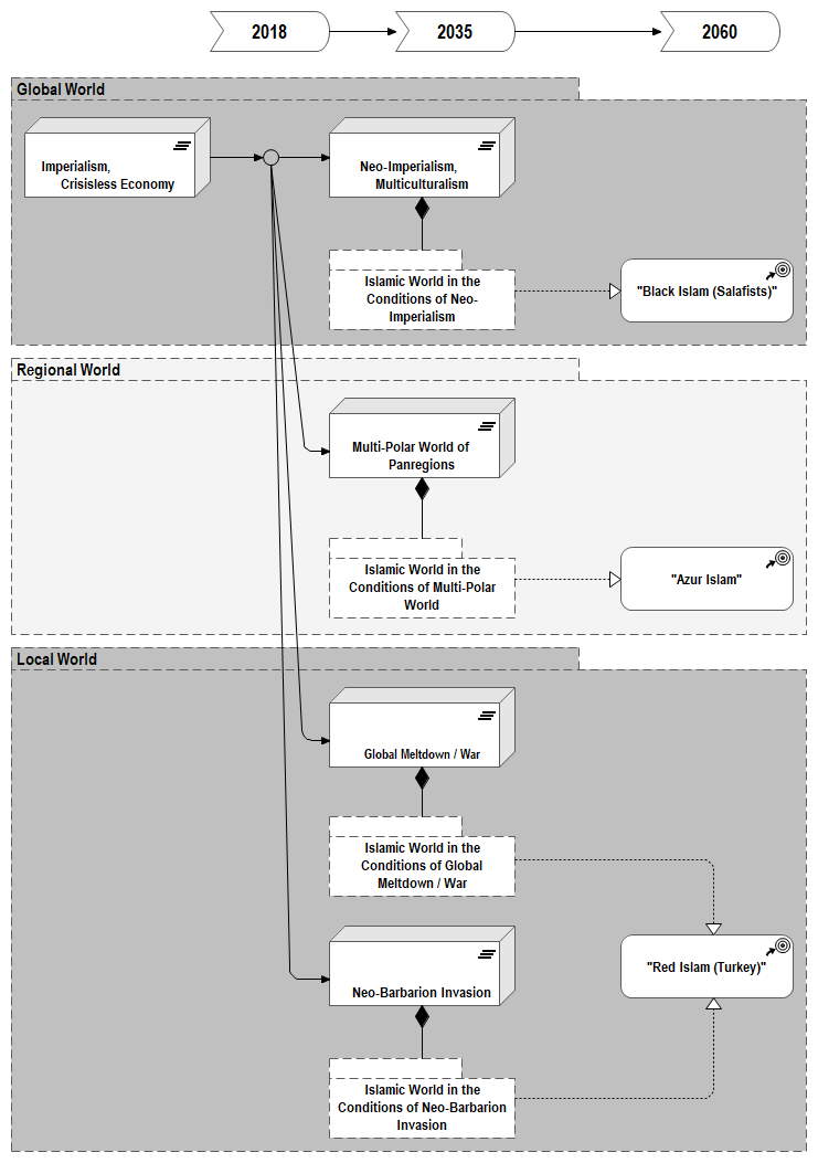 Figure 6.2. Field of Islamic World‘s Strategies