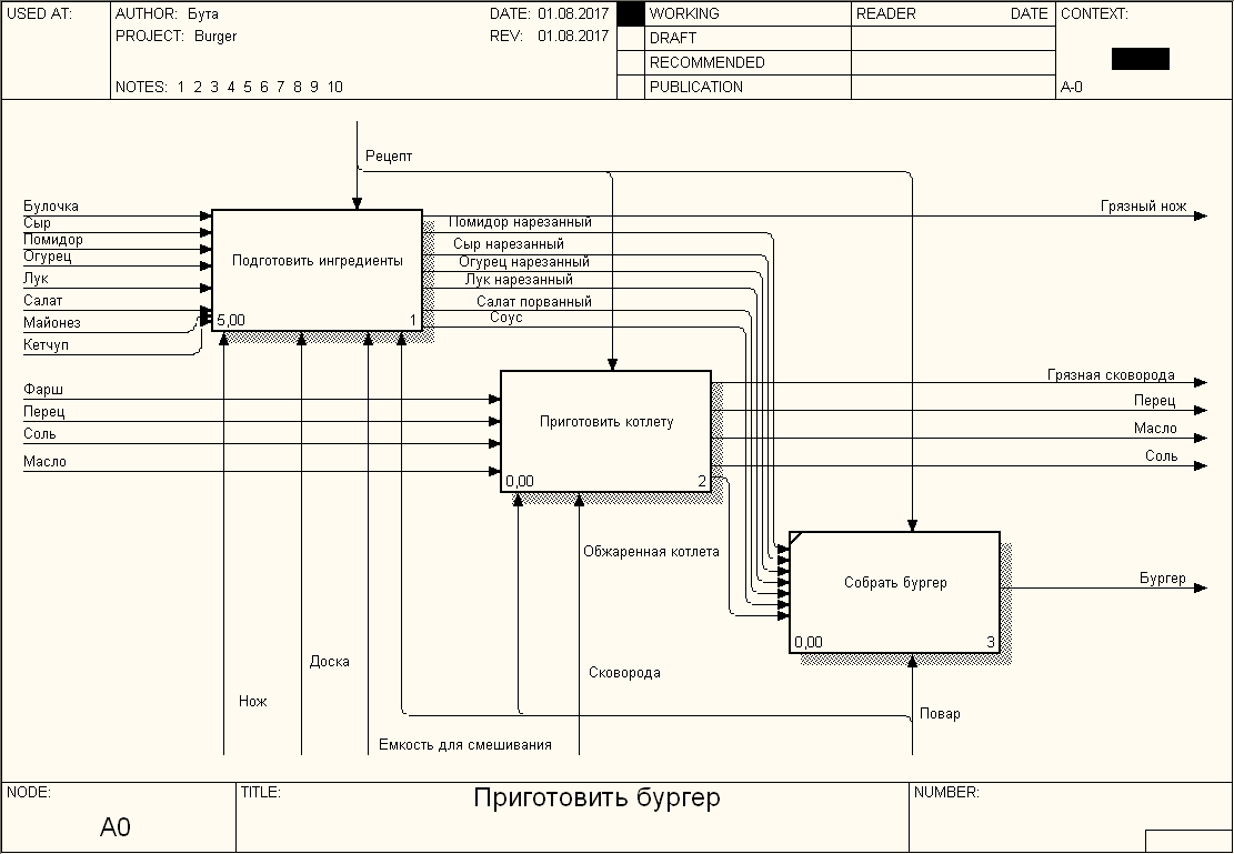 Диаграмма А0. Приготовить бургер