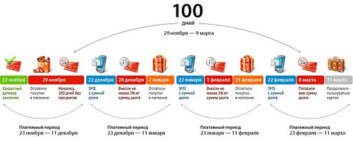 Визуальная схема беспроцентного периода пользования кредитной картой  Альфа-банка в течение 100 дней