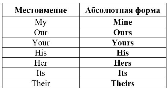 Примечание: абсолютная форма its почти не употребляется