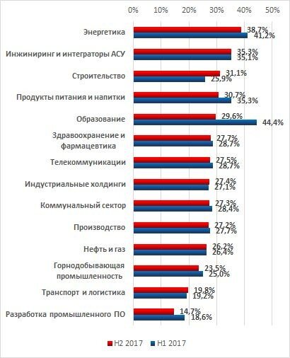 Процент атакованных компьютеров АСУ в различных индустриях, первое и второе полугодия 2017