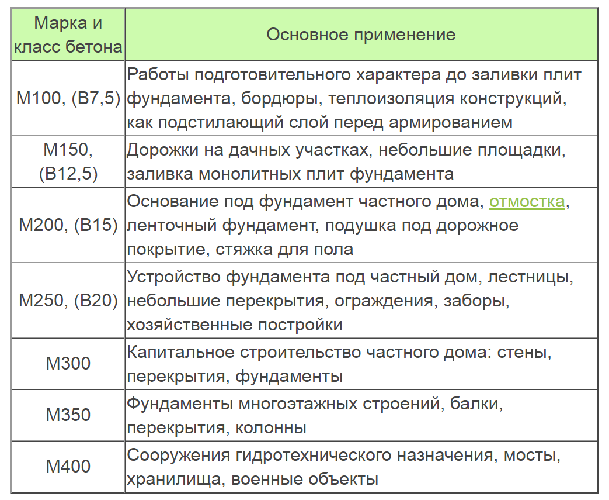 Интернет-магазин Интернет-магазин «Будлея». Заливка и ремонт бетона Бетон для фундамента