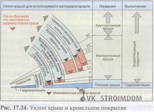 Монтаж односкатной крыши из профнастила: инструкция