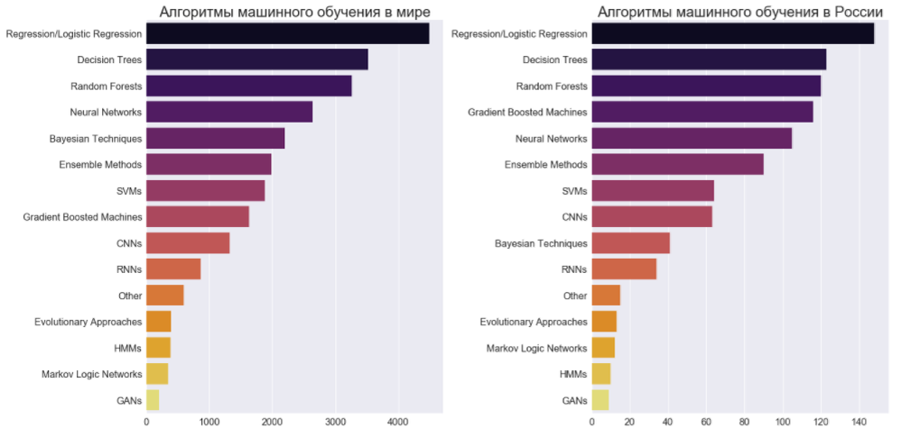 Учебная статистика. Сравнение алгоритмов машинного обучения. Машинное обучение статистика. Опрос использования машинного обучения в компании. Количество вакансий на машинное обучение график.