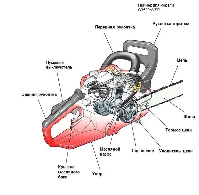 Схема работы бензопилы