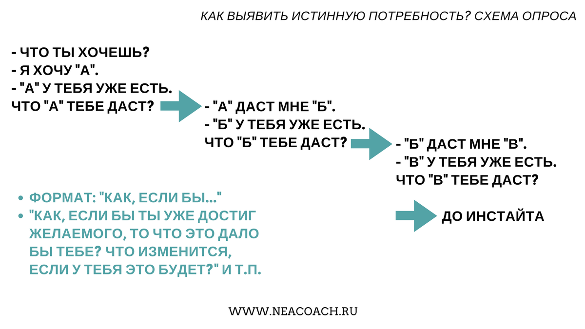 Как выявить Истинную потребность? | NeaCoach | Дзен