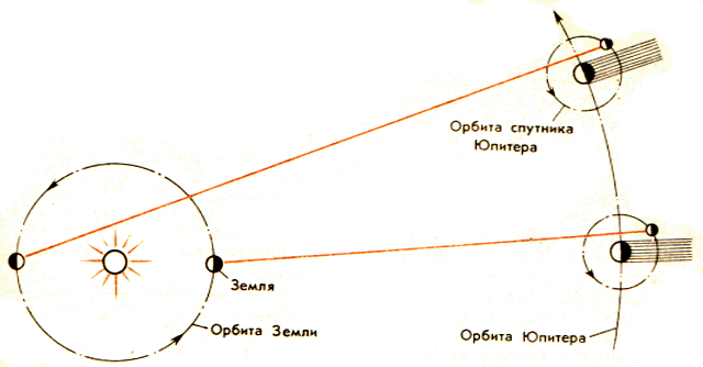 Ремера. Оле Ремер и скорость света. Астрономический метод измерения скорости света схема. Скорость света в опытах рёмера. Измерение скорости света рёмер.