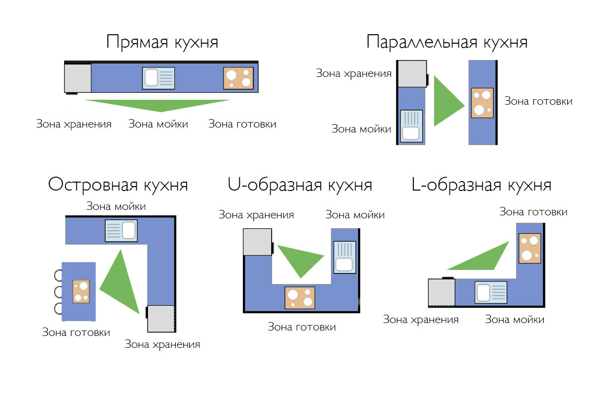 Эргономика кухни рабочий треугольник