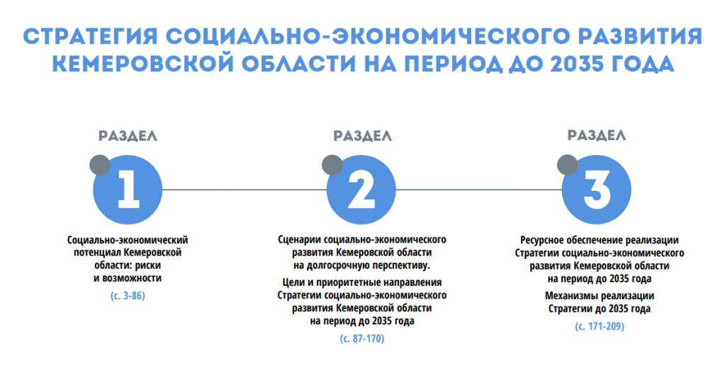Стратегия социально экономического развития. Стратегия Кузбасса 2035. Стратегия развития 2035. Стратегия развития Кузбасса до 2035 года. Стратегии социально-экономического развития до 2035 года