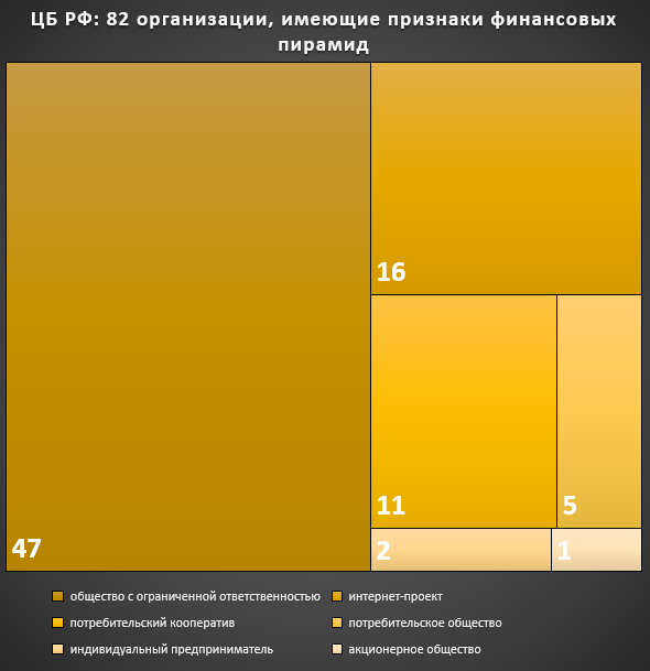 ЦБ относит к финансовым пирамидам 82 организации в России