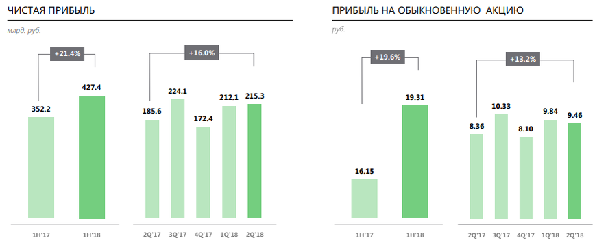 Чистая прибыль «Сбербанка» по МСФО. Источник — «Сбербанк».