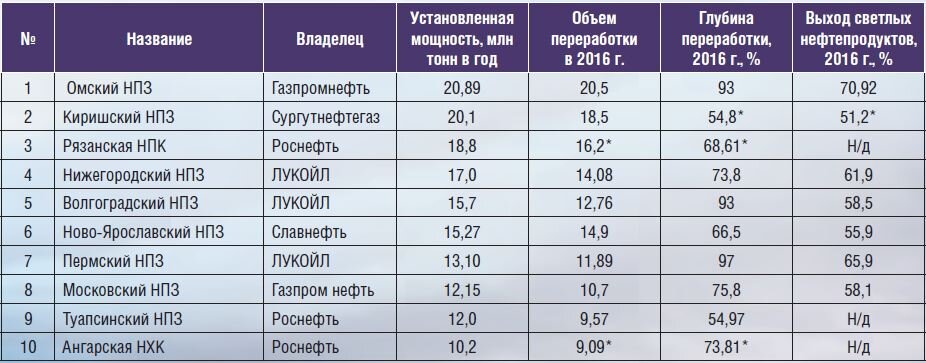 Количество нпз в россии