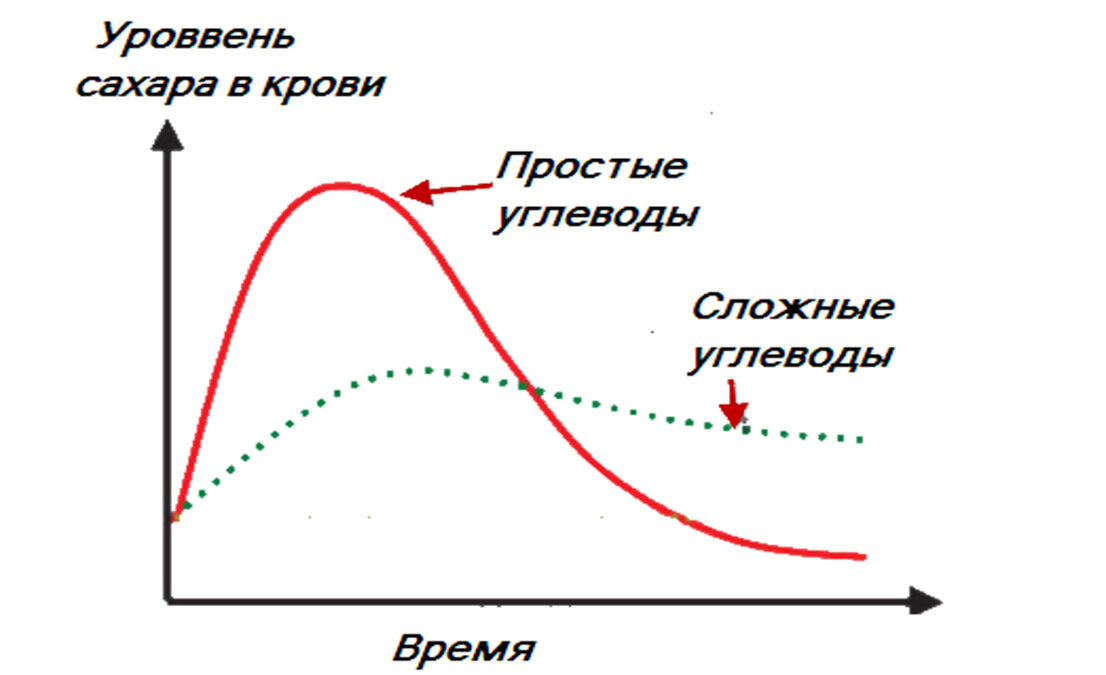 График отображает уровень сахара в крови (высвобождения глюкозы из пищи). 
