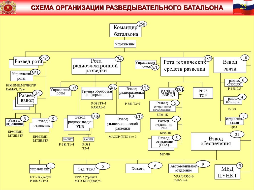 Схема мотострелкового полка