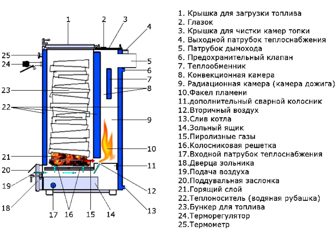 Схема шахтного котла длительного горения