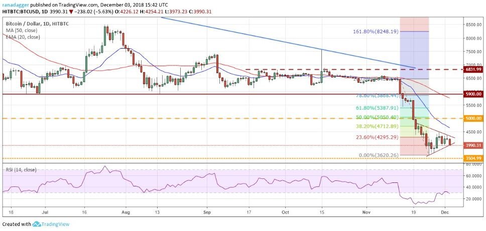 Пара BTC/USD