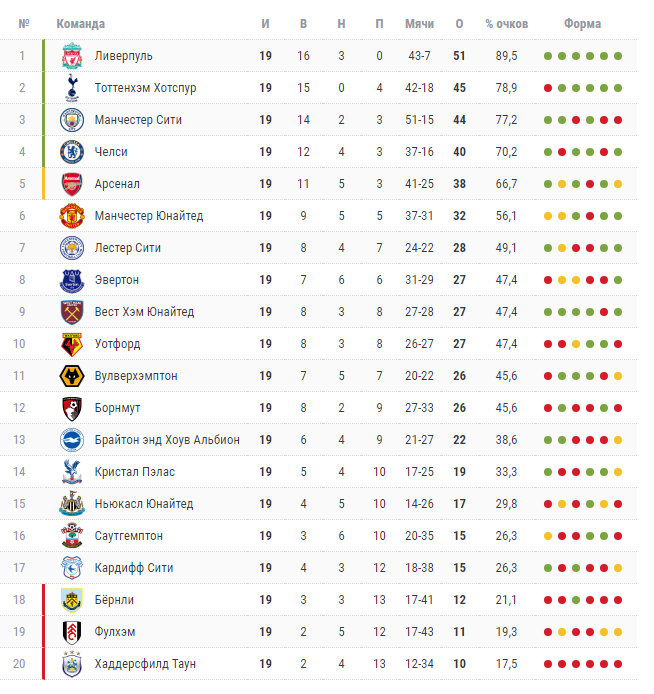 Турнирная таблица Английской Премьер-Лиги. Делитесь своим мнением в комментариях, так мы поймём, что Вам интересно!
Фото взято с сайта championat.com