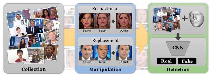 Источник: «FaceForensics++: Learning to Detect Manipulated Facial Images»