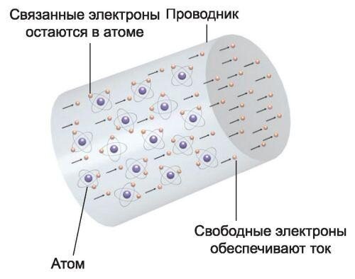 При приложении разности потенциалов электроны в проводнике начинают двигаться в одну сторону