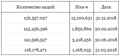 Количество акций Kinder Morgan, Inc. и изменение за посл. год. в портфеле BlackRock.