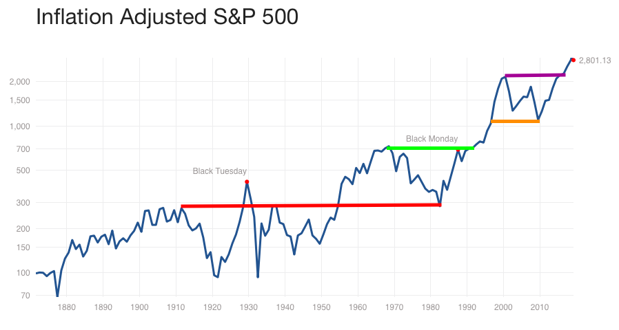 Исторический график S&P 500 с учетом инфляции