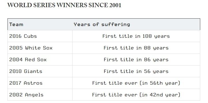 Победители в Мировой Серии с 2001 года, которые на знали побед более 40 лет.
