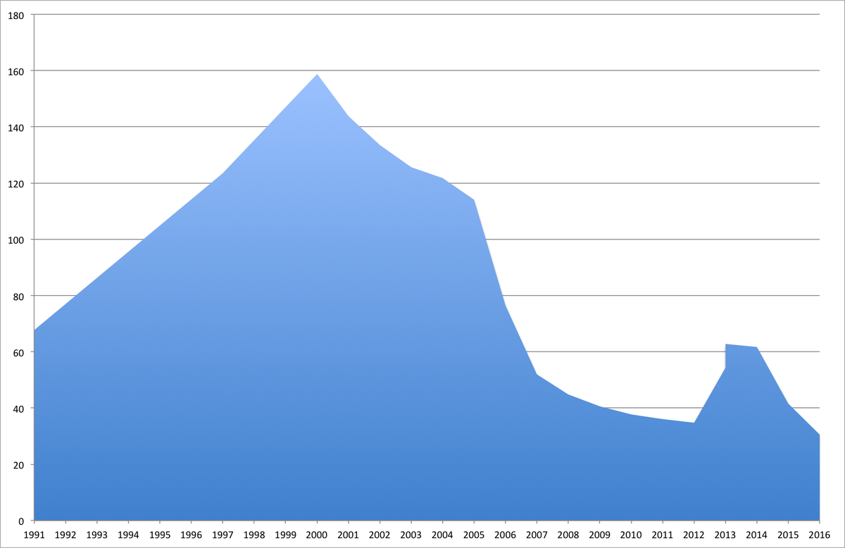 Внешний долг России (млрд. долл.). Источник: https://commons.wikimedia.org/wiki/File:Russia_External_Debt_Graph.png#/media/Файл:Russia_External_Debt_Graph.png