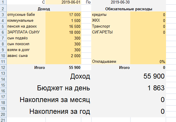 Видно по таблице,что как только добавили аванс,то бюджет на день увеличился.