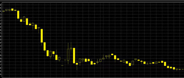 Принцип Мартингейла на Forex онлайн.