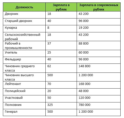 Сколько платят в америке