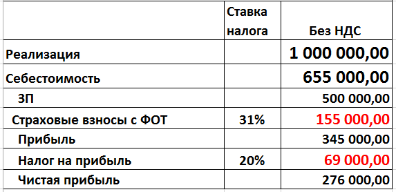 Финансовый результат при учёте зарплаты и взносов