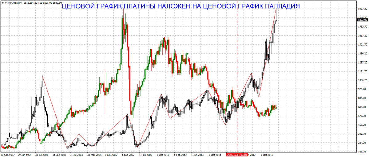 График палладия. График платины. Рост платины график. Палладий график роста 2021. График роста платины за 10 лет.