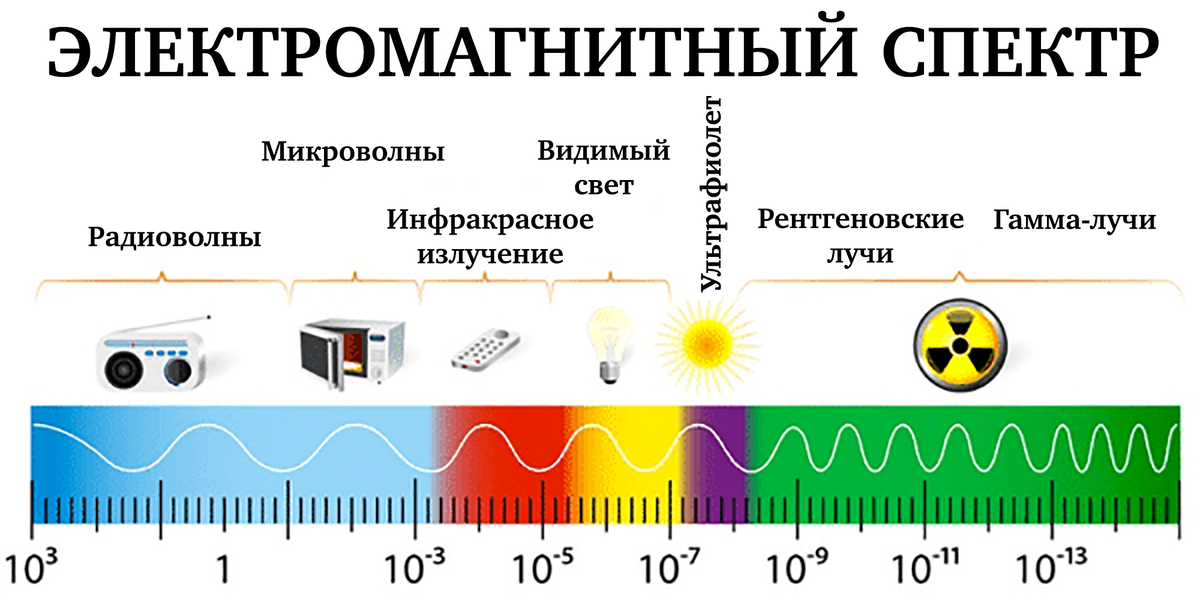 Tipo de ondas electromagnéticas