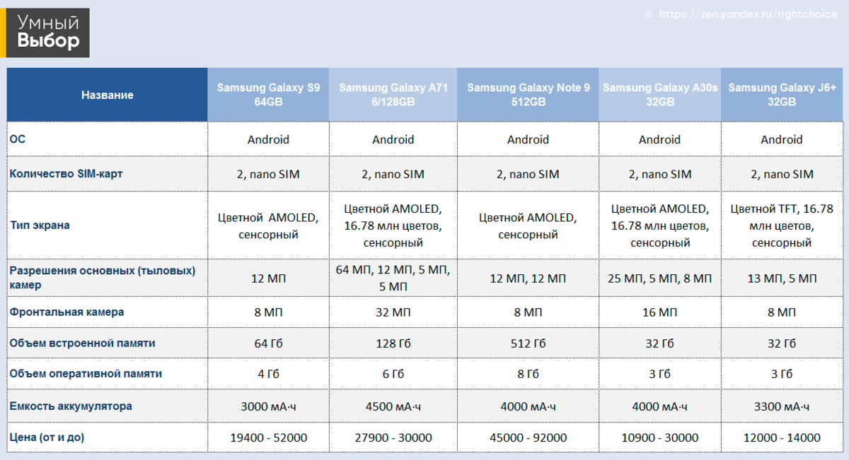 Самсунг рейтинг. Samsung Galaxy сравнение моделей. Рейтинг лучших самсунгов 2020. Сравнительная таблица смартфонов самсунг галакси. Рейтинг бюджетных смартфонов.