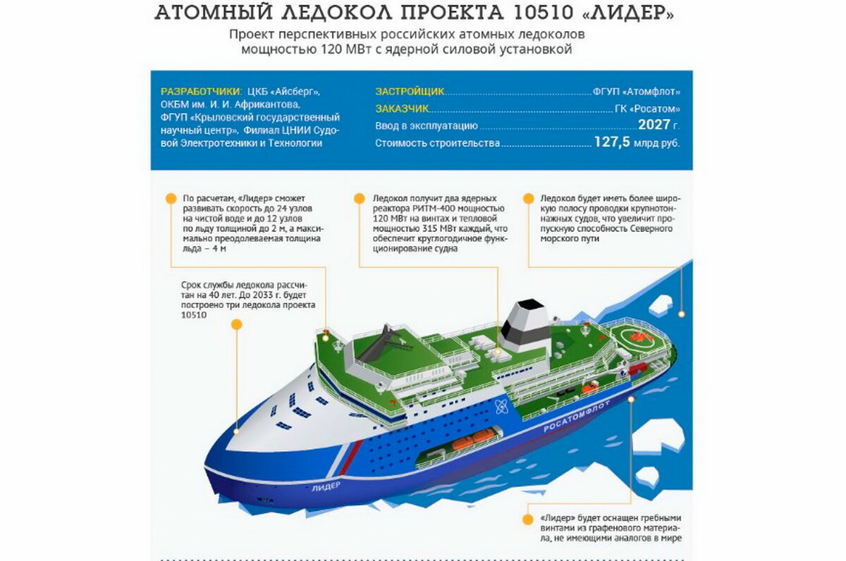 Атомные ледоколы проекта 10510 «лидер». Атомный ледокол лидер. Ледокол лидер последние новости 2024. Ледокол 10510 лидер. Верфь звезда.